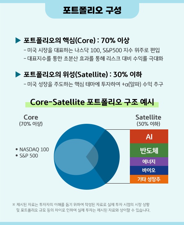 핵심 70%, 위성 30% 투자 전략을 가지고 있는 'kb rise 미국 etf 모아드림' 펀드.